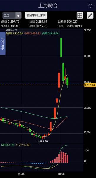 One ETF 南方 中国A株 CSI500【2553】 ただ、この高値を超えるくらい上海強くないと、もう一相場は難しいと思うんだよな。笑