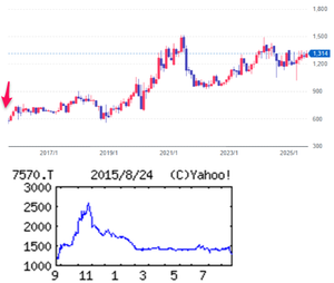 橋本総業ホールディングス(株)【7570】 【　10年前（2015年) 8/24　】　日経終値18,540円(-895)の日。　（★10年間継続保有★）　100株　1,345円買い。 　→（19. 4 分1→1.1） (22.10 分1→2) 分割で、現在２２０株　継続保有中。  ※当時の100株優待も、１，０００円相当のクオカード 。 　 （2015年) 管工機材、住宅設備機器、空調機の卸売り。北海道から沖縄まで全国展開。環境商材の拡大図る 「・・・ 【回　復】管材類、衛生陶器などは前期からずれ込んだ分が寄与。空調機器は子会社化した若松物産が本格貢献、省エネ機などを中心に拡大。西日本５拠点も戦力化し営業益底上げ。株売却益減る。普通30円配。 【持株会社】16年４月会社分割を通じ持株会社体制へ移行。衛生陶器などはショールーム商談会による受注活動強化。若松物産は業務用空調機器を拡販し一段成長狙う。