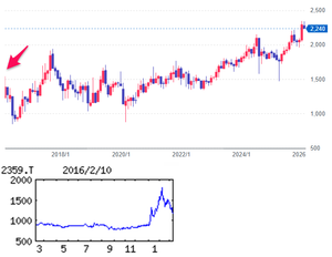 (株)コア【2359】 【 10年前(2016年) 2/16 】 日経終値16,054円の日。 (★10年間継続保有★) 200株 1,187円買い。 当時の200株優待は、今と同じ継続保有なしで、( 3月末日) 国立博物館共通パスポート 1枚 (2016年) 独立系SI。車載やスマートデバイス向け組み込みソフトが主力。金融向けシステム等も強い 「・・・【拡 大】主柱の組み込みソフトが車載向け好伸。システム開発もメガバンク案件などが終盤にかけ収益化。一部でマイナンバー特需も。SEフル稼働状態。外注費増など埋める。営業益拡大。17年3月期は組み込みが車載向け一段伸長。営業益大台乗せ。 【新分野】準天頂衛星からの精密測位信号を解析する新受信機発売、自動運転需要などにらむ。パートナー企業の開拓に全力。