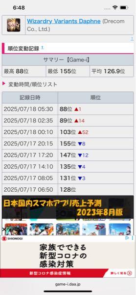 (株)ドリコム【3793】 今回のガチャは旧キャラスタイル違い。 新キャラガチャ更新だと50位以内だからリリースから9ヶ月経過したゲームとしてはまあまあ。