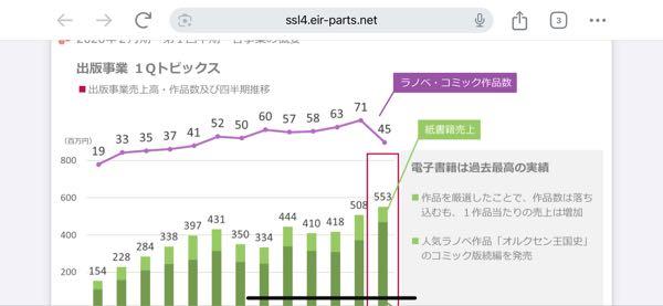 (株)ドリコム【3793】 エディア↓決算資料 電子書籍の売上比率が高い