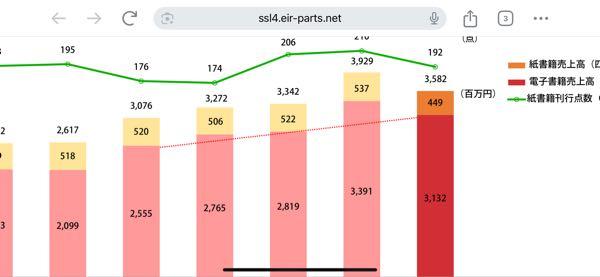 (株)ドリコム【3793】 ↓アルファポリスの決算資料やが電子書籍が大事なんや。 アニメ当たって電子コミック売れて儲かるが基本。