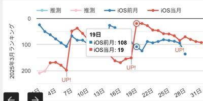 (株)ドリコム【3793】 これで単月最高なら、23日の更新次第では今月が最高になる可能性はあると思うけどな。 決算前に売り抜けるつもりもないし、こんな掲示板の情報で買う人もおらんと思うけど😌