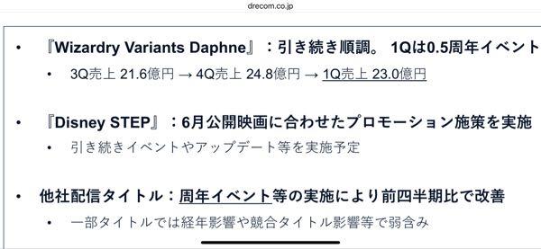 (株)ドリコム【3793】 ショップが2月からだっけ。 決算資料にQ毎の売上がすでに載ってるから上振れ要素はないような。 ショップ込みの過去売上はもうでてる。  なんか月間最高売上とかいいだしたので決算前売り抜け勢かなと。