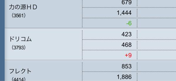 (株)ドリコム【3793】 また私が売り煽りだの空売りだのいうてたんか。 何十回もスクショ貼ってるが。  私は買い煽りするならもっとちゃんとやったら？いうてるのや。SNSで信者集めるとか。  雑な買い煽りして、特損こないだのこのセルランなら大丈夫だの下方修正くるなら証拠だせとか騒いで、特損や下方修正きたら書き込み消して知らんぷりやん。  買い煽って売り抜けてるなら「上手いものだな」いう話だがそんな様子もないし。  なんか意味あるのそれ？いうてるのや。