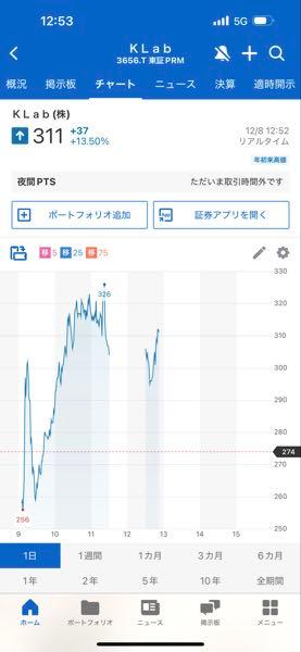 (株)ドリコム【3793】 klab、あの増資で上がってるのか。 仮想通貨とか絡むとわけわからんね。  ドリコムはゲームと出版をがんばれ、、。