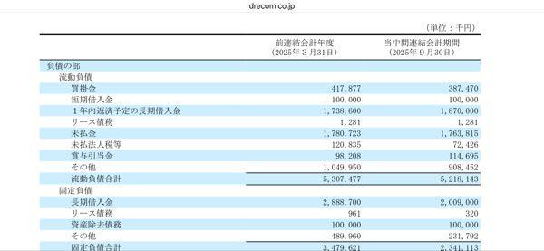 (株)ドリコム【3793】 いつかはゲーム新作作る発表あるやろけど、位置ゲーム大爆死やったからな。借金返済せにゃ。  決算でたら有利子負債減って自己資本比率が良化してるか見ておくことだよ。