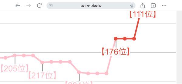 (株)ドリコム【3793】 ダフネ111位