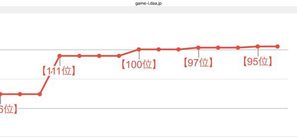 (株)ドリコム【3793】 95位