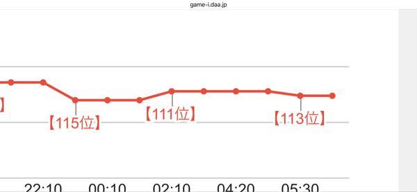 (株)ドリコム【3793】 ダフネ113位