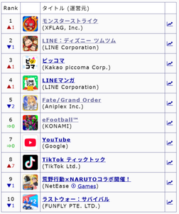 (株)ドリコム【3793】 この数年正月の覇者たちは変わって無いなぁ 毎年ツムツムは正月に特に強いのよ ディズニーソリティアより売り上げが低い、正月に勝てないディズニ－アプリはテコ入れとか考えた方が良い