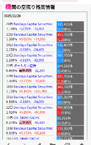 (株)ドリコム【3793】 機関の空売りは年末で買い戻し傾向でしょ😊