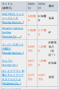 (株)ドリコム【3793】 今月、 ダフネとトレクルで10億越えてきたか🥹 やるね!