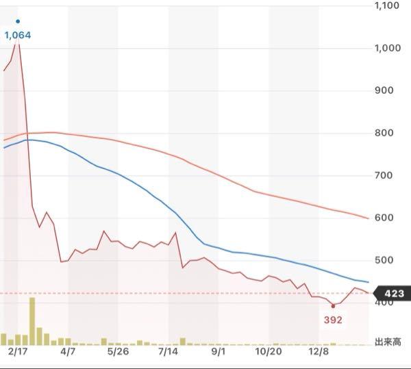 (株)ドリコム【3793】 また山登り大変だな
