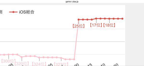 (株)ドリコム【3793】 ダフネ健在