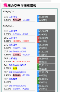 (株)ドリコム【3793】 機関の空売り撤退🥹