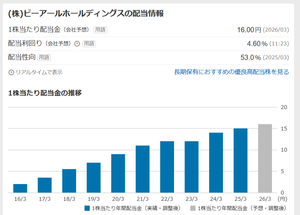 (株)ビーアールホールディングス【1726】 この配当の流れは評価されるべきでしょ。 注目株。