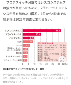 アライドテレシスホールディングス(株)【6835】 ・長年ciscoと勝負して、どんどんシェア奪う技術力 ・マイクロソフト(さくら)から大量発注の可能性 ・時価総額300億円 ・【国策】国産ネットワーク機器銘柄 ・【世界トレンド】データセンター関連銘柄 ・【世界トレンド】AI関連銘柄