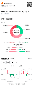 アライドテレシスホールディングス(株)【6835】 どんどん上がりそうだな。