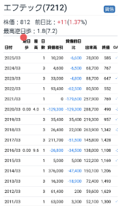 (株)エフテック【7212】 優待拡充してもいいんじゃないか 逆日歩付かない程 魅力の薄い優待
