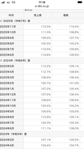 大黒天物産(株)【2791】 客数が減ってるとは??? インフレで節約思考が強まりディスカウントストアの客足は好調です😂