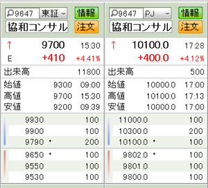(株)協和コンサルタンツ【9647】 17時28分現在のPTS価格は1万0100円(東証比+4.12%)。
