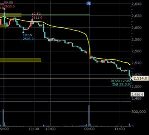 (株)ツルハホールディングス【3391】 下落の流れがきれいすぎる