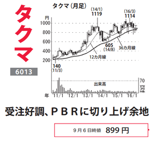 (株)タクマ【6013】 【 10年前(2016年) 】 ~ 2016 ー。