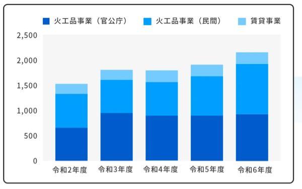 細谷火工(株)【4274】 短信の文言ぶつけられたw 数字のファクトで教えてよ 「一部の」って言ってる中 公官庁向けどれだけ減ったの?