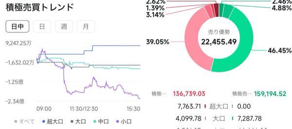 地盤ネットホールディングス(株)【6072】 大口は拾い、小口は売らされました ホールドこそ勝者