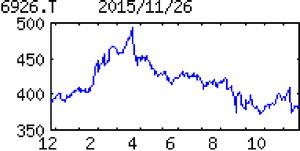 岡谷電機産業(株)【6926】 【　10年前（2015年)　】 岡谷電機産業6926　 100株でも優待をもらえた(お米券２キロ）、2016年3月末から300株必要に  （2015年)　電子機器のノイズやサージ対策用コンデンサーが主力。表示機器でも大手。海外比率５割程度 「・・・ 【特損続く】主力のノイズやサージ対策用コンデンサーは産業機器と自動車用に拡大。中国エアコン向けも回復基調。中国工場の自動化設備活用、労務費安いスリランカ工場へ生産シフト進め、営業増益。独禁法調査対応で、弁護士費用特損は当面継続。　 【アジア】高速道路街灯など交通インフラ向けにＬＥＤ照明の営業強化。埼玉の工場建て替えは10月着工、16年６月完成予定。
