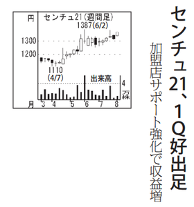 (株)センチュリー２１・ジャパン【8898】 【　10年前（2016年)　】 ～ 2016   ー。