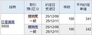 日亜鋼業(株)【5658】 日亜鋼業も高値掴みをしている投資家に350円超えの絶好の逃げ場を与えるあまい銘柄です。 良い意味で申し上げますと失敗した投資家への救済銘柄です。  素人の投資家が売買するのでしたら日亜鋼業をお勧めします。 ですので350円未満で買えば取れるようになっています。