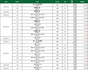 日亜鋼業(株)【5658】 339円で買いますと340円の高値でも売却できますので取れました。 今後は339円で売却しても利益の生じる買い値まで待ちます。