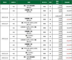 日亜鋼業(株)【5658】 松井証券では本日再上場しましたSBI新生銀行のIPOを当選させていただきましたので謝礼として100万円分入金いたしました。 100万円分で日亜鋼業は買わないのか？  日亜鋼業は280円台ですと27年3月期の減収減益を織り込んでいる株価ですので今の株価ではデイトレにします。