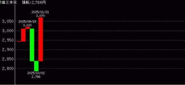 (株)建設技術研究所【9621】 こんにちは。 9621 建設技術研究所 今日少し値上がりしていますね。 時価総額約847億円程ですね。 時価総額1000億円を超えたいいですね。  国策無くてはならない会社です。 新値3本足チャートアップします。 終値で2786円を下まわなければ陰転しません。  これからの展開に期待です。