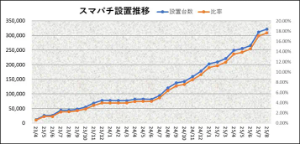 (株)ゲームカード・ジョイコホールディングス【6249】 いよいよ！スマパチ導入が本格化！！