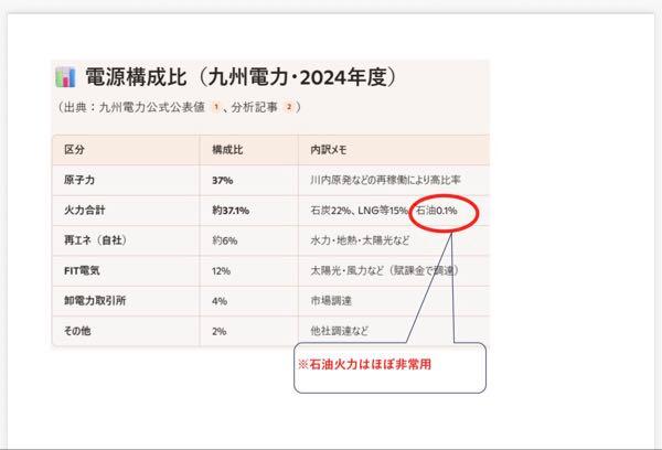 九州電力(株)【9508】 火力発電の石油は非常様ぐらい 優秀ですな‼️