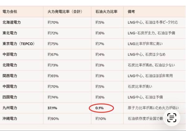 九州電力(株)【9508】 石油構成電力会社別