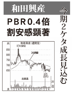 和田興産(株)【8931】 【　10年前（2016年)　】 ～ 2016   ー。