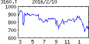 (株)大光【3160】 【　10年前（2016年)　】 優待到着クオカード500円（5月末日 11月末日 100株）  （2016年) 大光 [3160]　中京地盤の食品卸。ホテルや外食等が顧客。業務用食品スーパー『アミカ』やネットショップも「・・・ 【順　調】業務用食品の外商は外食チェーンなど顧客のＭ＆Ａで新規取引先増、加工食品向けも増販。仕入れ値高の価格転嫁進む。収益柱『アミカ』も新設１、前期２新店フル貢献。営業益順調増。水産関連特損ない。 　【水　産】タコを水産品柱に育成。フィリピン沖合で漁獲のシマダコはベトナムで委託加工し韓国のすしネタ向けに輸出。国内加工食品向けにはイタヤガイ等貝類拡販。