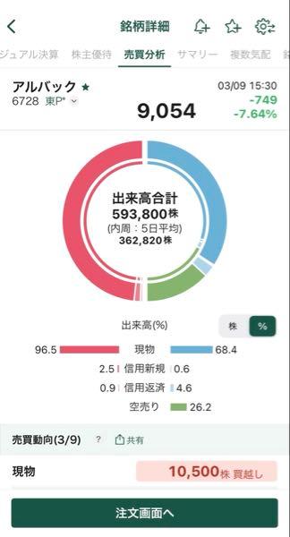 (株)アルバック【6728】 圧倒的な現物比率だし、ディスプレイの本命はここよ🐵✌️