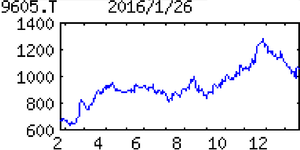 東映(株)【9605】 【　10年前（2016年)　】 東映 [9605]　  （2016年)　映画制作・興行収入中位。テレビ映画首位級、アニメ、実写戦隊物に強み。テレ朝と株式持ち合い「・・・【子会社寄与】映画は『仮面ライダー』好調。アニメ子会社で『ドラゴンボール』の版権収入拡大に加え、中国向け映像配信権販売が想定以上に伸びる。増益幅拡大。17年３月期は子会社の映像配信権販売が反動減。【書き入れ時】10年ぶりに復活する映画『あぶない刑事』最新作を16年１月30日公開。16年夏は、前作が東映歴代最高の68億円を記録した『ワンピース』の続編を公開。