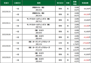 (株)エムケイシステム【3910】 私はこの銘柄で取れたことはございませんが損失もございません。 結果的に売買しても意味がなったということでした。  しかし本日他の銘柄で初めて取れました。 新しい銘柄で取れたことで明日はここで初めて取れるのかと期待しています。
