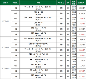 (株)エムケイシステム【3910】 再度316円で買いました。 317円で売却できましたので316円以下で買う必要があることを証明します。