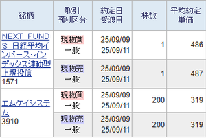 (株)エムケイシステム【3910】 個人投資家の信用高値買いが盛んになっていますので天井圏に到達してきました。 ですのでインバースを買いますと取りやすくなってきますが、個別銘柄を買いますと取るのが難しくなります。  ですので個別銘柄を319円で買いますと当然取れません。 個別銘柄を買いますと評価損のリスクの高まる相場に転じています。