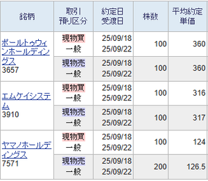 (株)エムケイシステム【3910】 再度316円で買い直しました。 今回はようやく取れました。  再度316円で買いを入れ直し、320円未満でのデイトレを行なうようにします。 320円超えはインフレ暴騰仕手銘柄と化していますので失望見送りします。