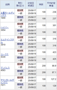 (株)エムケイシステム【3910】 316円も約定しました。 他の口座では317円で約定して評価損に陥っています。 ですので316円で手仕舞いました。  相性の良くない仕手銘柄です。