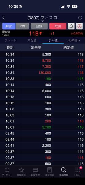 (株)フィスコ【3807】 116円のふたはなくなりましたね 少し期待できるかも