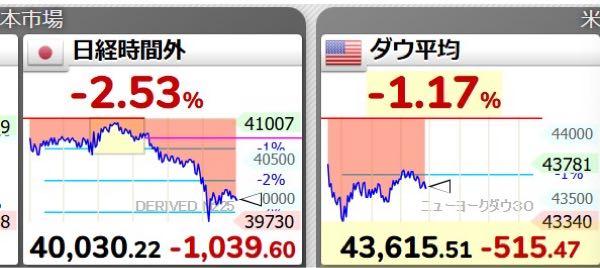 ピストン西沢とhinaの投資部屋 2019/12/03〜 NYダウ、一時700ドル超安 雇用統計が市場予想下回る 2025/08/01 23:41 日経速報ニュース 694文字 画像有 印刷 【NQNニューヨーク=川上純平】1日の米株式市場でダウ工業株30種平均は5日続落して始まり、午前9時35分現在は前日比481ドル42セント安の4万3649ドル56セントで推移している。1日発表の7月の米雇用統計が労働市場の軟化を示唆した。 景気の下振れに対する懸念が広がり、主力株に売りが出た。ダウ平均の下げ幅は700ドルを超す場面があった。 雇用統計は非農業部門の雇用者数が前月比7万3000人増と、ダウ・ジョーンズ通信が集計した市場予想(10万人増)を下回った。過去分の増加数は5月が14万4000人から1万9000人に、6月は14万7000人から1万4000人に大きく下方修正された。 失業率は6月の4.1%から7月は4.2%に上昇し、市場では「貿易戦争の影響が蓄積し始めている」(CIBC・キャピタル・マーケッツのアリ・ジャフェリー氏)との指摘があった。 トランプ米大統領は7月31日、新たな相互関税を各国に課す大統領令に署名した。米政権の貿易政策が世界景気を冷やすとの懸念が改めて意識されたのも相場を押し下げている。